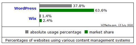 Wordpress vs Wix