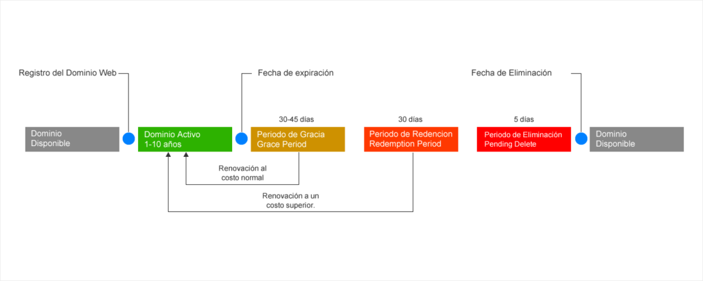 Periodo de vida dominio web