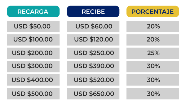 Recibe dinero extra con tu Recarga de Saldo